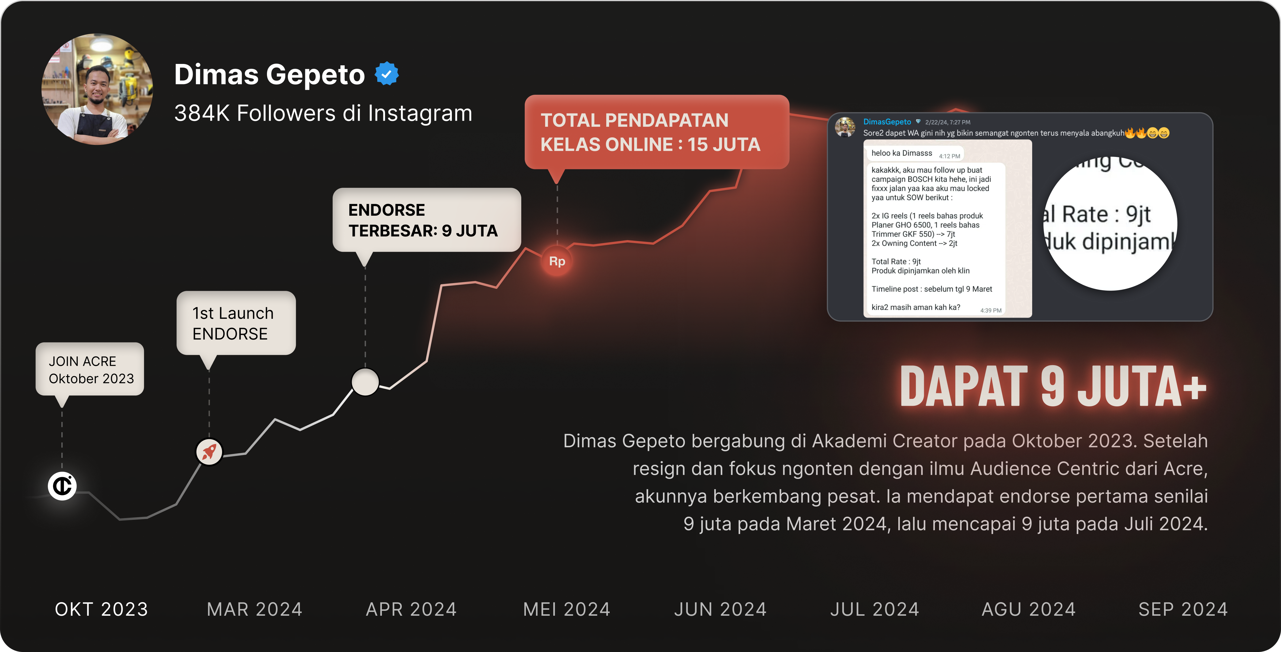 Dimas Gepeto Total Pendapatan 15 Juta